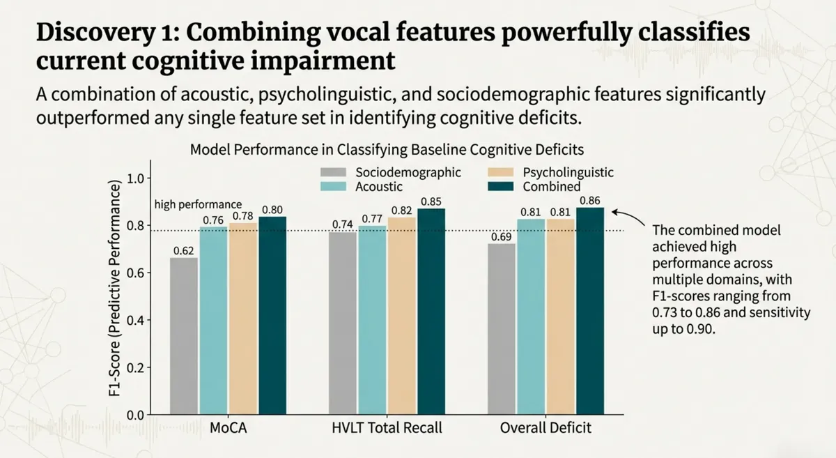 Bar chart showing model performance in classifying cognitive deficits