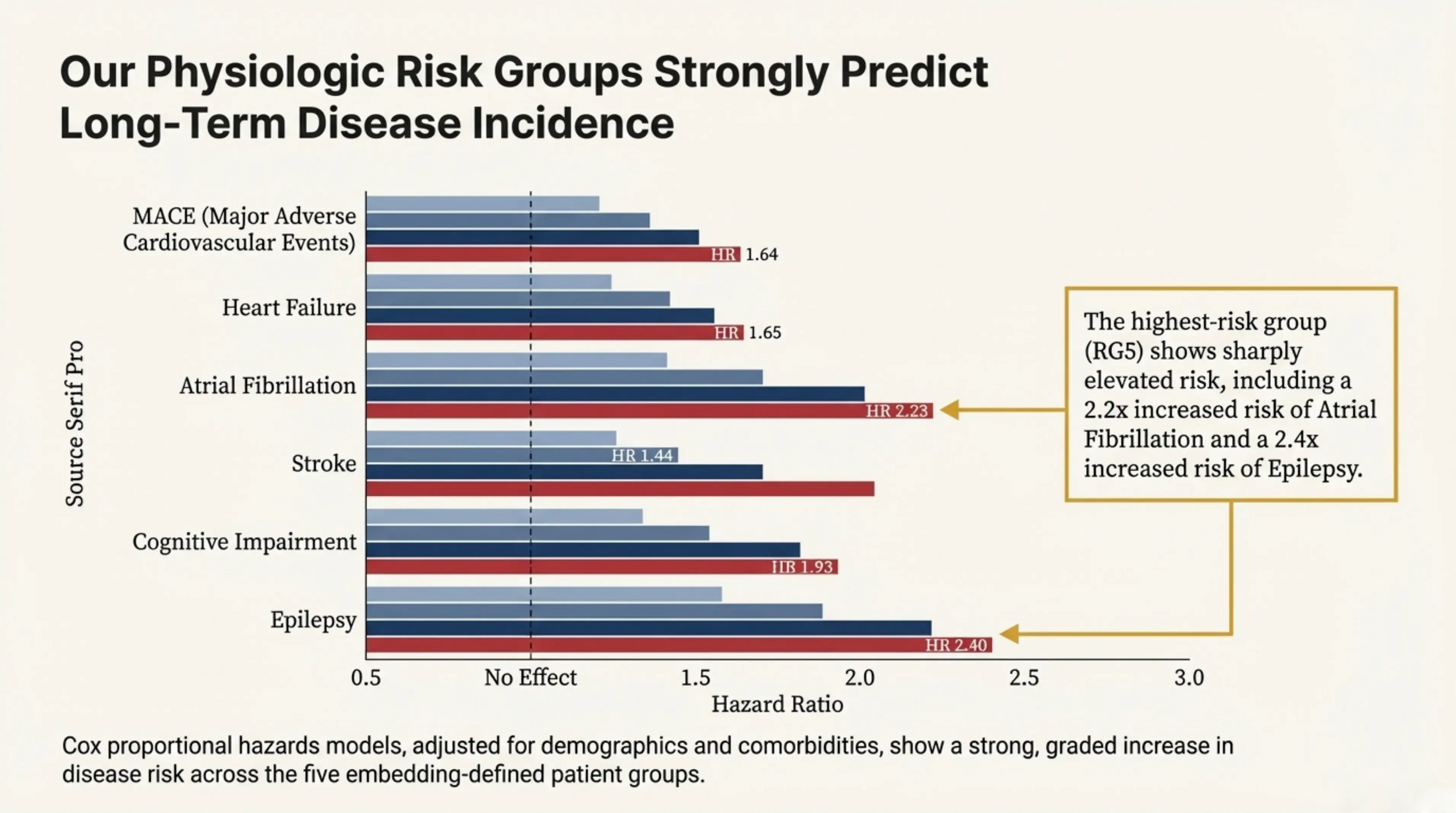 Physiologic Risk Groups Predict Disease