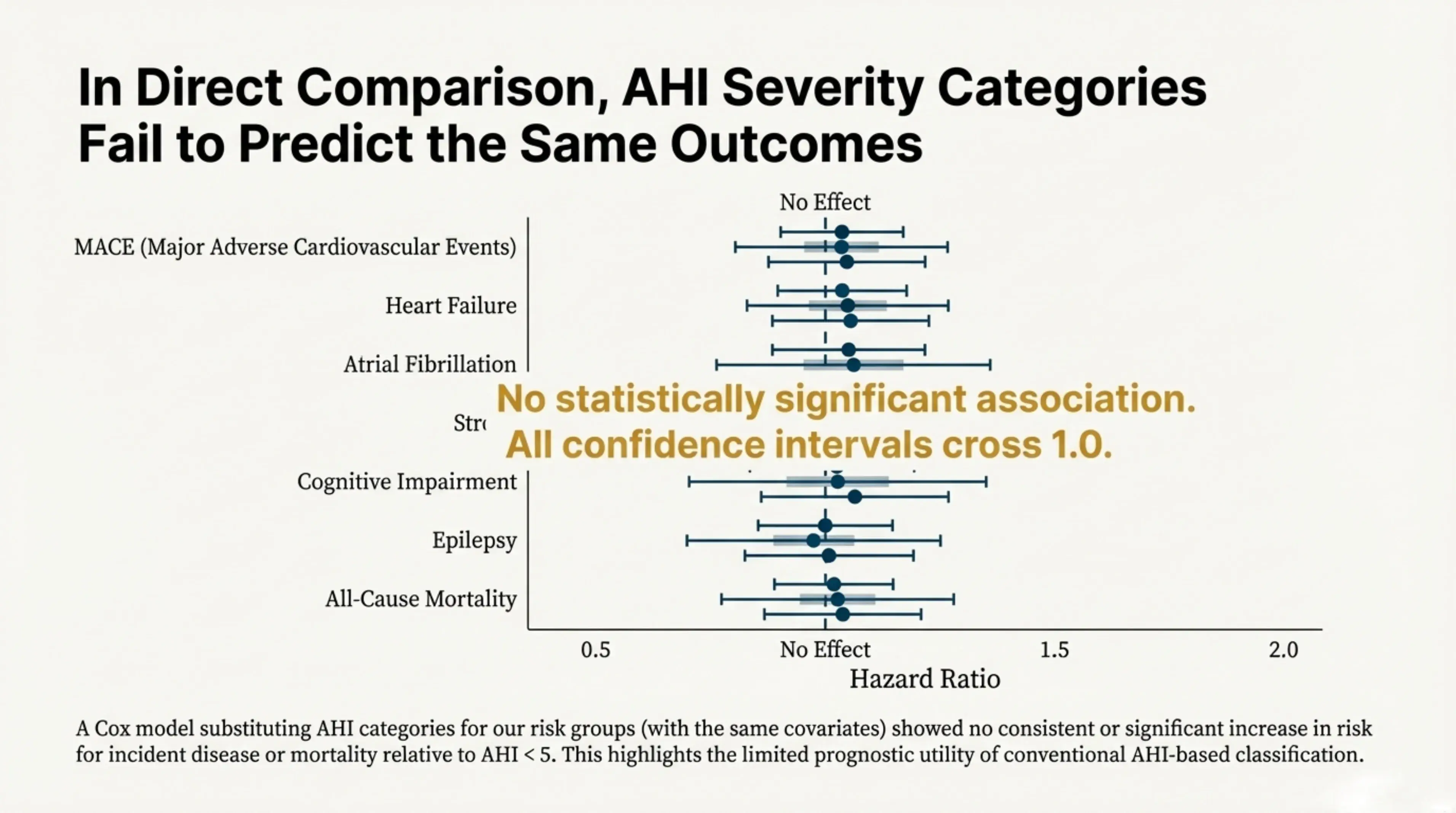 Limited Prognostic Value of AHI