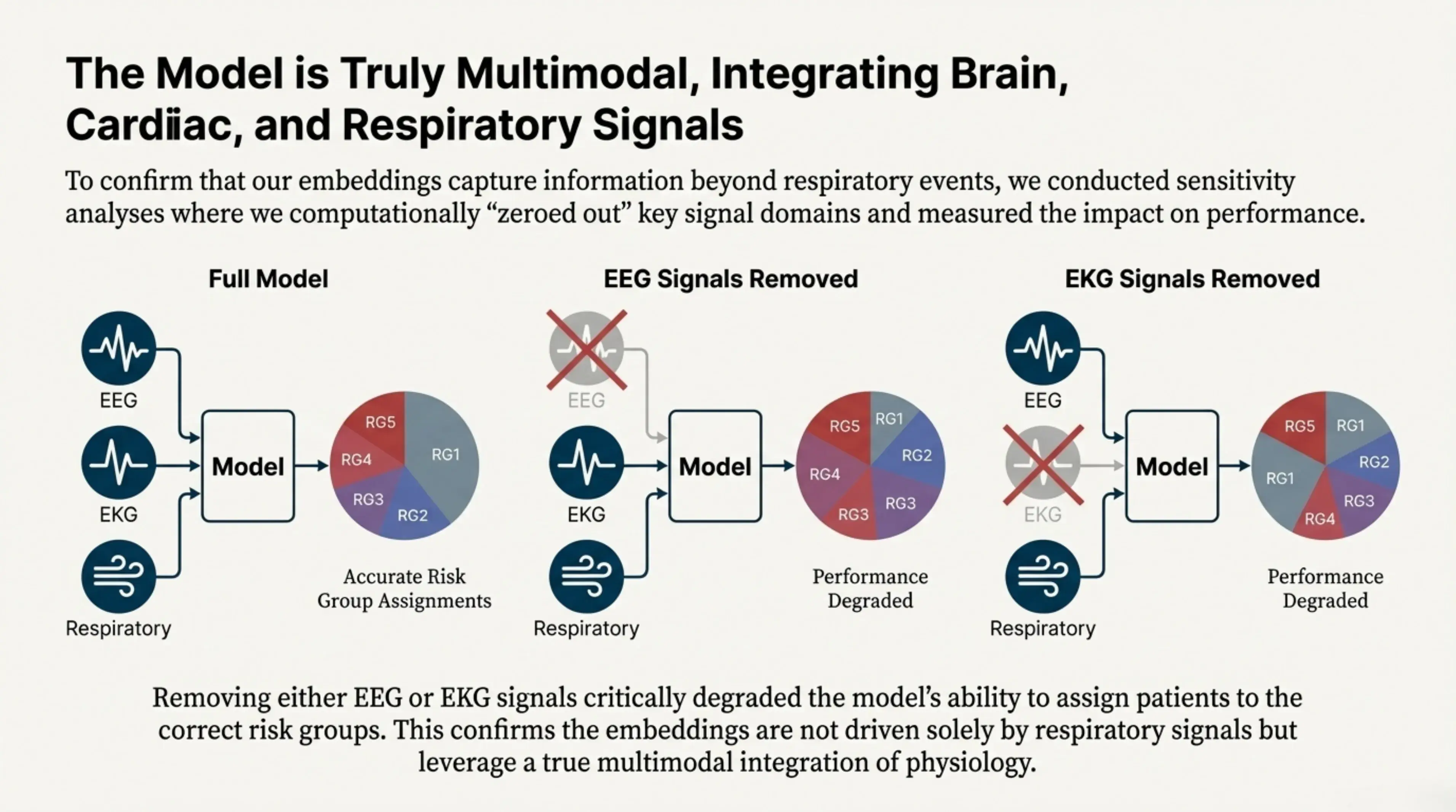 Multimodal Integration