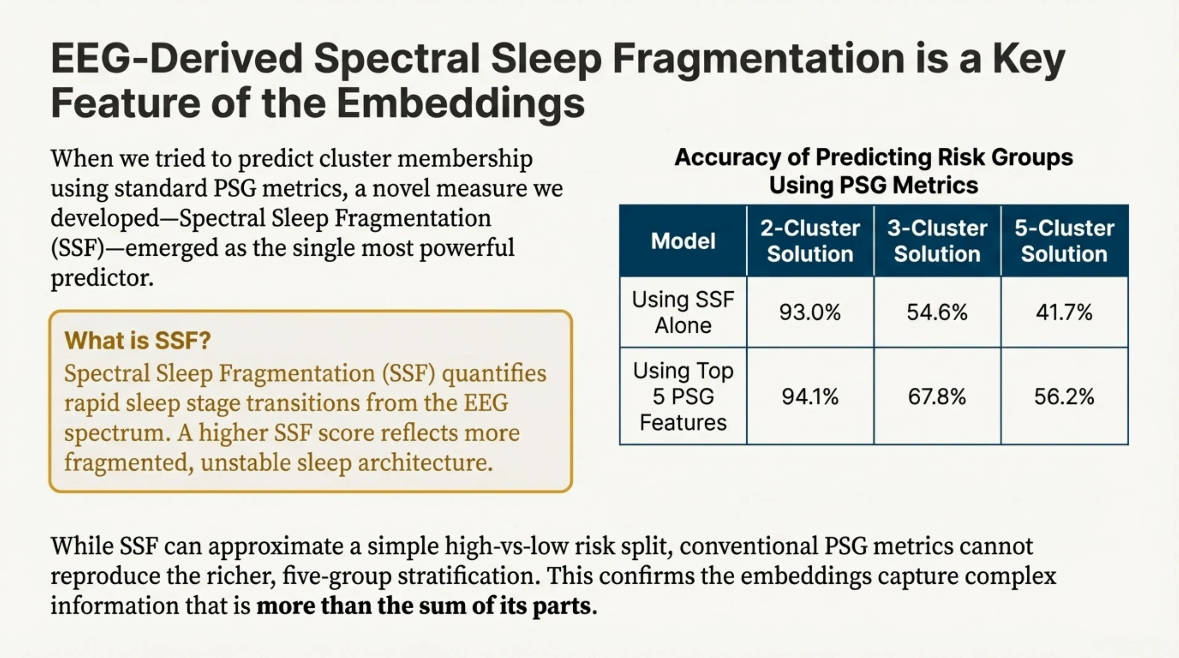 Spectral Sleep Fragmentation