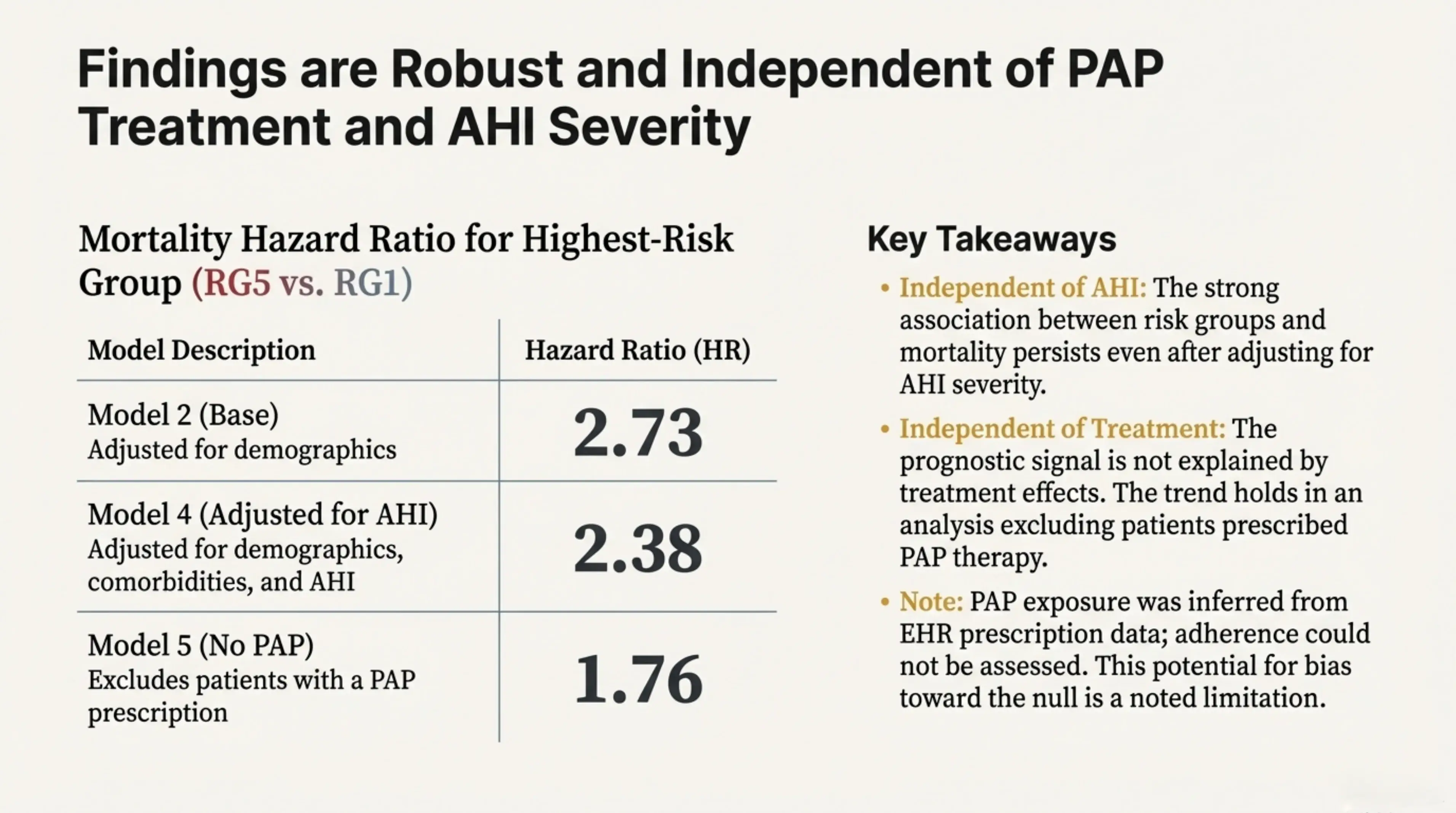 Independence from PAP Treatment